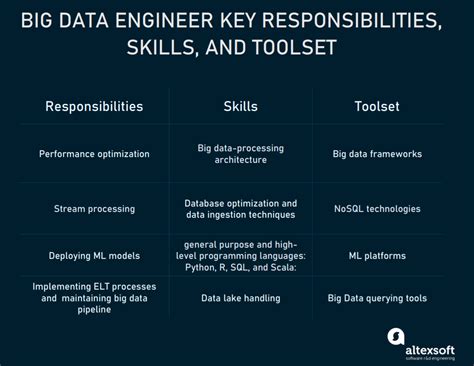 Big Data Engineer Role Responsibilities And Toolset Altexsoft
