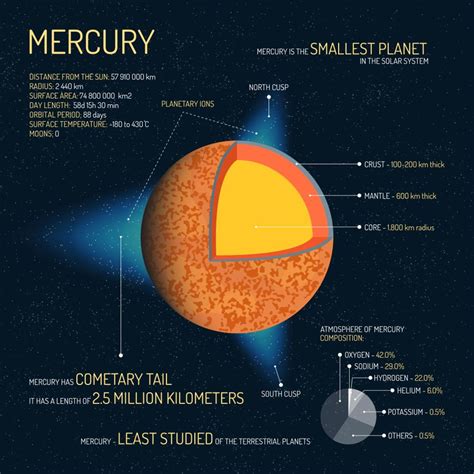 7 Red Hot Planet Mercury Facts Earth How