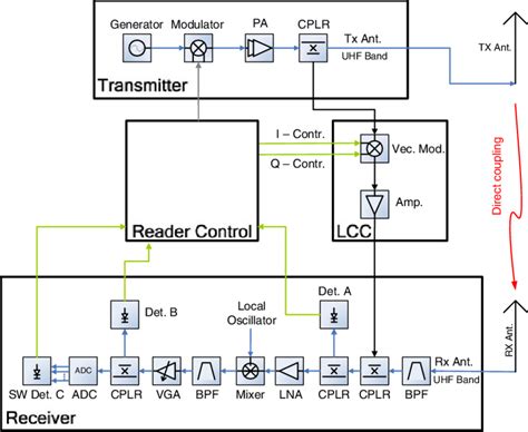 Sequence Diagram For Rfid Reader