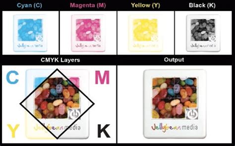 Full Colour Digital Printing Explained Gopromotional Branded