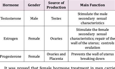 male and female hormones their production source and main function 14 download table
