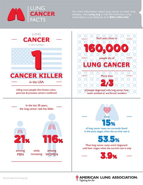 Lung Cancer Facts Infographic St Louis Cyberknife