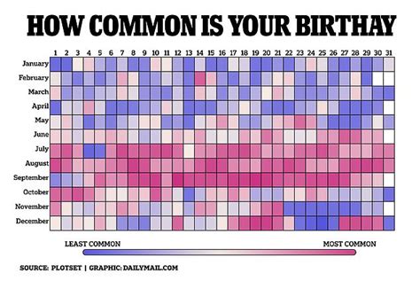 The Most And Least Common Dates Of The Year For Birth Are You One Of