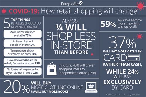 Infographic Covid How Retail Shopping Will Change Pureprofile