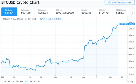 I don't know about $100 ada coins but surprisingly, the $10 forecast isn't. Bitcoin Prediction Eoy - How To Get Free Bitcoin On Iphone