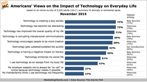 How Americans Believe Technology Effects Society Chart