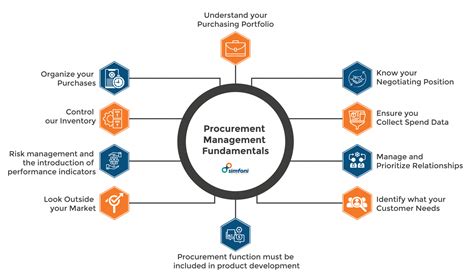 What Is Procurement Management And What Are The Benefits 2022
