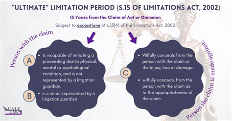 Limitation Periods Basic And Ultimate Gale Law Professional Corporation