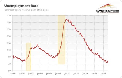 Two Most Important Recession Indicators And Gold Gold Eagle