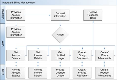 Understanding The Process Integration For Billing Management