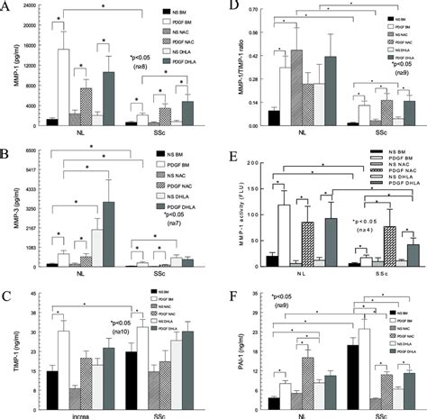 MMP 1 MMP 3 TIMP 1 And PAI 1 Expression MMP 1 TIMP 1 Ratio And