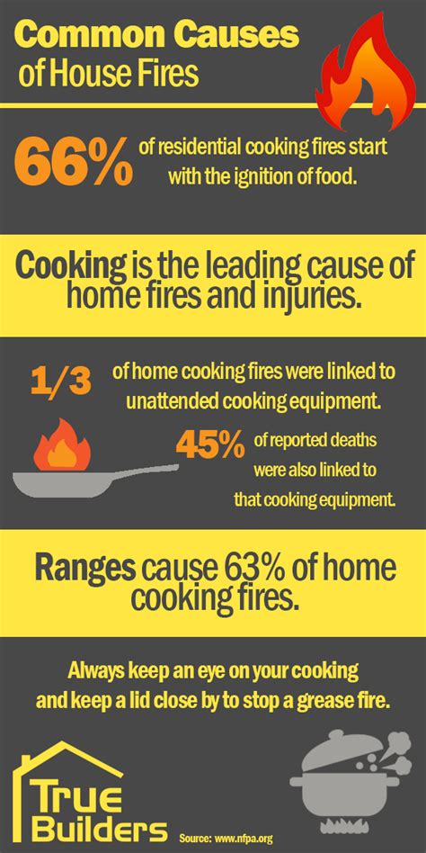 Common Causes Of Residential Fires True Builders Blog