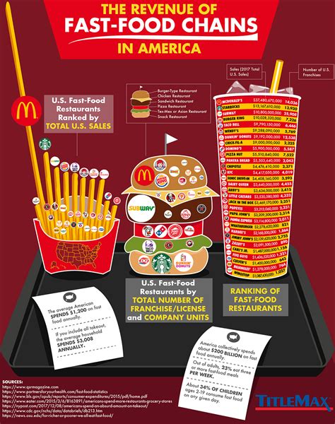 Ranked Biggest Fast Food Chains In America Markets Insider