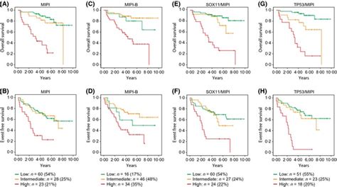 Kaplan Meiers Estimate Of Overall Survival And Event Free Survival In