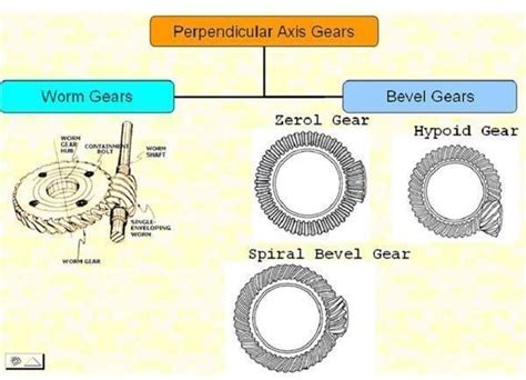 Types Of Gears Classification Of Gears