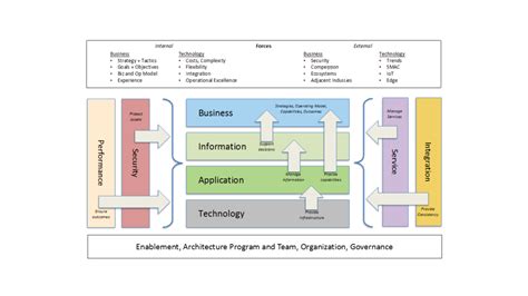 Understanding Enterprise Architecture Domains Technology Transfer