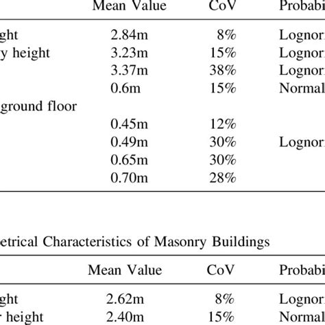 Geometrical Characteristics Of Reinforced Concrete Buildings Download
