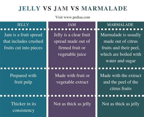 What Is The Difference Between Jelly Jam And Marmalade Pediaacom