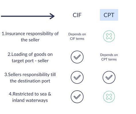 Cpt Incoterms 2020 Meaning And Shipping Terms