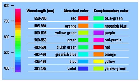 Check spelling or type a new query. Color Absorbance