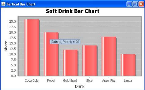 BE THE CODER Charts JFreeChart Examples Vertical Bar Chart Example