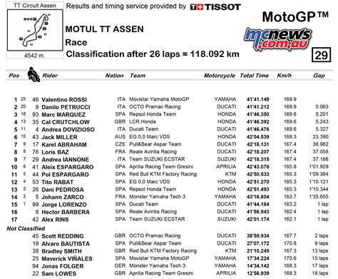 Rossi Wins Assen Thriller Dovi Leads Championship Au