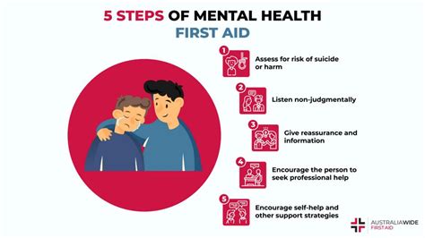 The Steps Of Mental Health First Aid