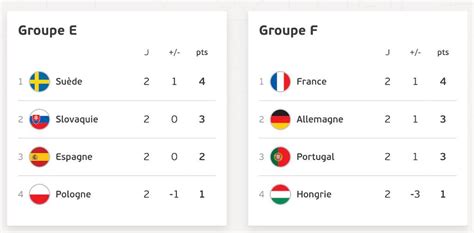 Euro 2020 Classement De Tous Les Groupes Avant La Dernière Journée