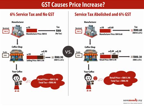 Advantages and disadvantages of gst in malaysia rd st what is advantages easy and simple registration process compared to any other tax registration process, gst registration in malaysia can be done with ease. SHARE 12 Expert Opinions On The Pros And Cons Of Budget 2014