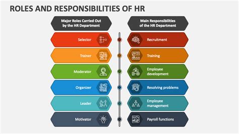 Roles And Responsibilities Of HR PowerPoint Presentation Slides PPT
