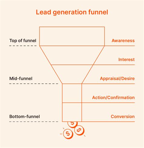How To Build A Lead Generation Funnel Zapier