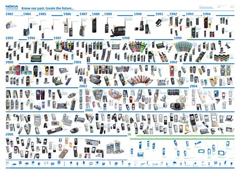 Teléfonos Móviles Nokia Línea De Tiempo