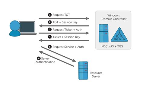 Detecting The Kerberos Nopac Vulnerabilities With Cortex Xdr™ Palo