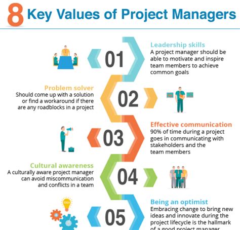 Functions of project management | project management phasesproject management definitionimportance of project managementproject manager descriptiontypes of. 8 Key Values of Project Managers Infographic - e-Learning ...