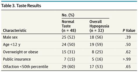 Hypogeusia In Healthy Children Neurology Jama Otolaryngologyhead