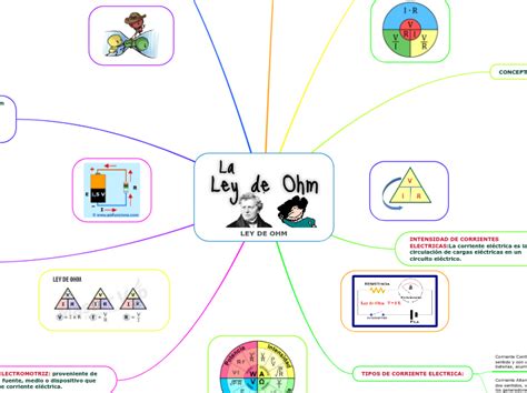 Ley De Ohm Mind Map
