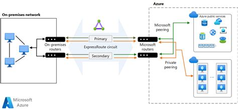 On Premises Network Using Expressroute Azure Architecture Center Microsoft Learn