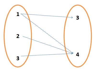 Represente pelo diagrama de seta a seguinte relação De A em B Dado R