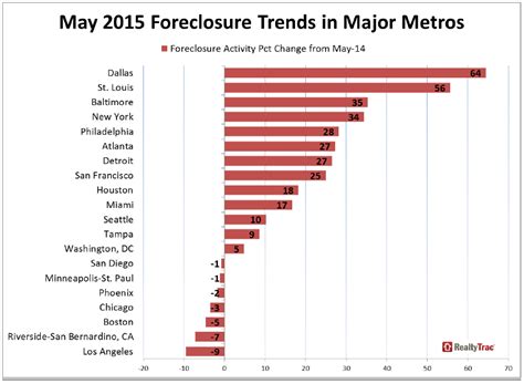 Foreclosure Activity Up In 13 Of 20 Largest Us Metros During May