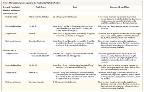 Adhd Pharmacotherapy In Adults Brown Med Peds