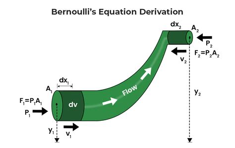 Bernoullis Principle Geeksforgeeks