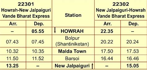 Howrah Njp Vande Bharat Express Updated Route Timings Ticket