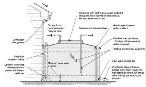 Design Of Rainwater Harvesting Systems In Oklahoma Oklahoma State