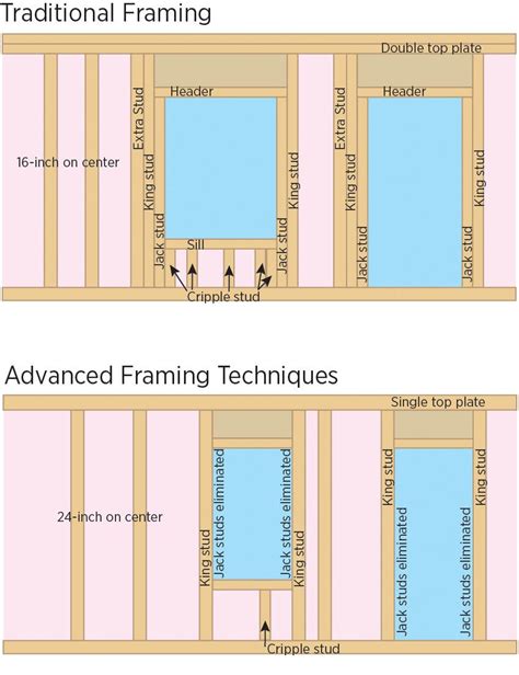 Advanced Framing Techniques Using 2x6 Lumber 24 Inch Spacing Framing