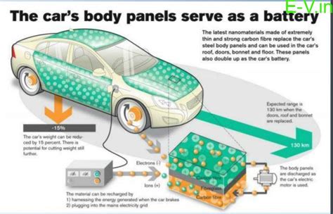 Breakthrough In Ev Battery Technology Indias Best Electric Vehicles News Portal