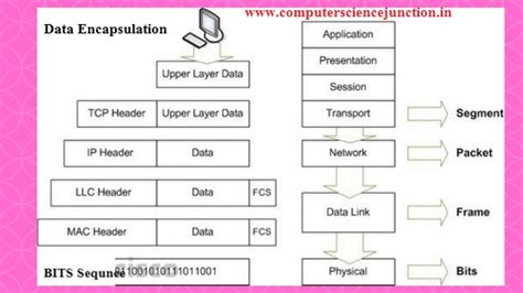 Data Encapsulation In Networking Computer Science Junction