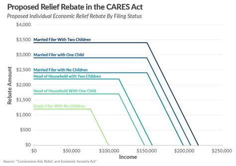 Proposed Relief Rebate In The Cares Act