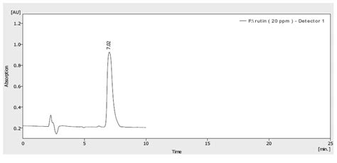 Hplc Chromatogram Of Phenolic Compounds Standard Rutin Download Scientific Diagram