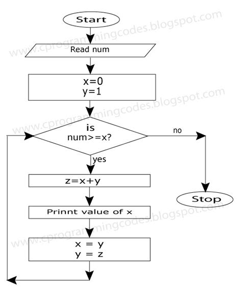 Fibonacci series using recursive method: C Programming | Computer | Ms-Excel: Flowchart for ...