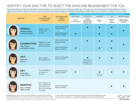 Identify Your Skin Type Chart Shaklee Marketing
